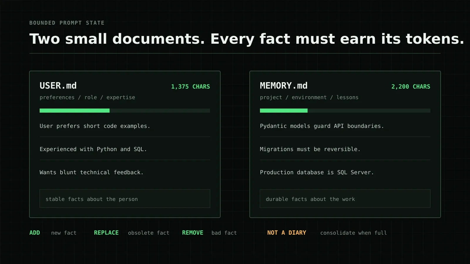 Two bounded prompt-state documents, USER.md and MEMORY.md, with strict character limits and curated entries