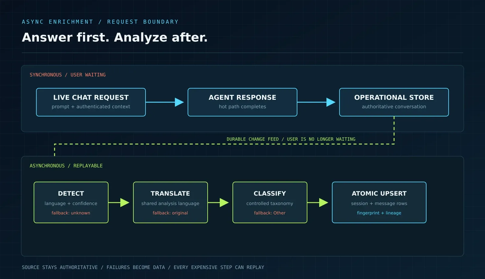 Asynchronous chat analytics pipeline from live request through enrichment stages to reporting