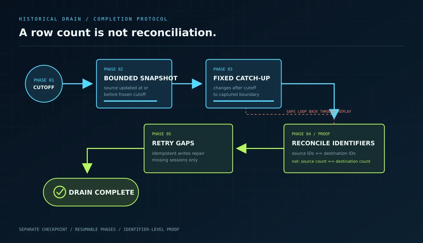 Historical drain state machine from frozen snapshot through reconciliation and gap repair