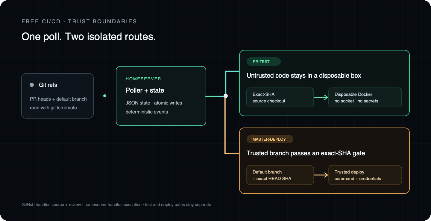 Diagram showing Git refs flowing through the homeserver poller into isolated pull-request tests and an exact-SHA deployment gate.
