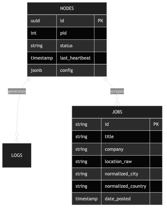 Database Entity Relationship Diagram