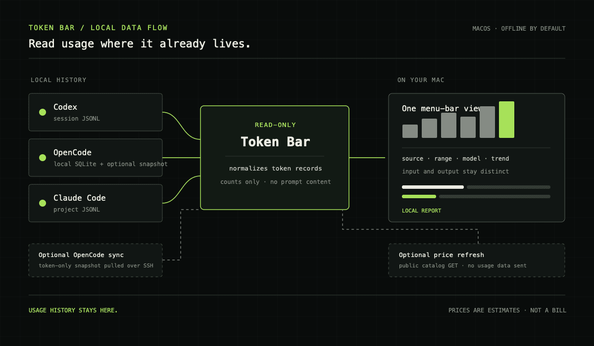 Data flow in Token Bar: local Codex, OpenCode, and Claude Code histories are read into a local menu bar view. Pricing refresh and remote OpenCode sync are separate opt-in paths.